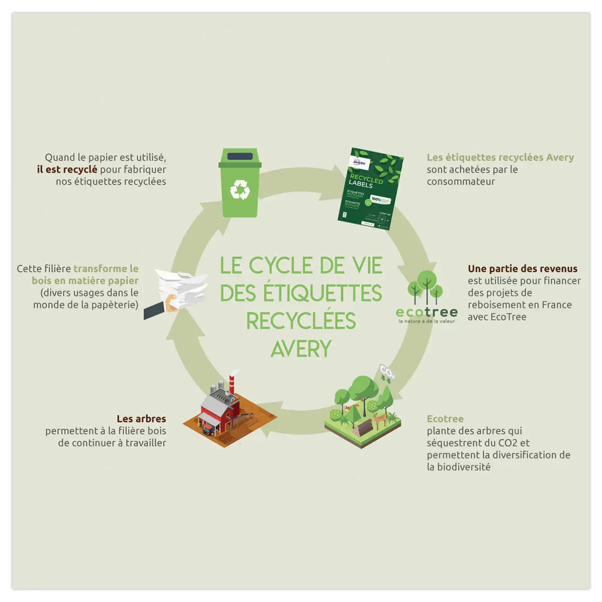 15 planches &eacute;tiquettes recycl&eacute;es blanches199,6 x 289,1 mm 