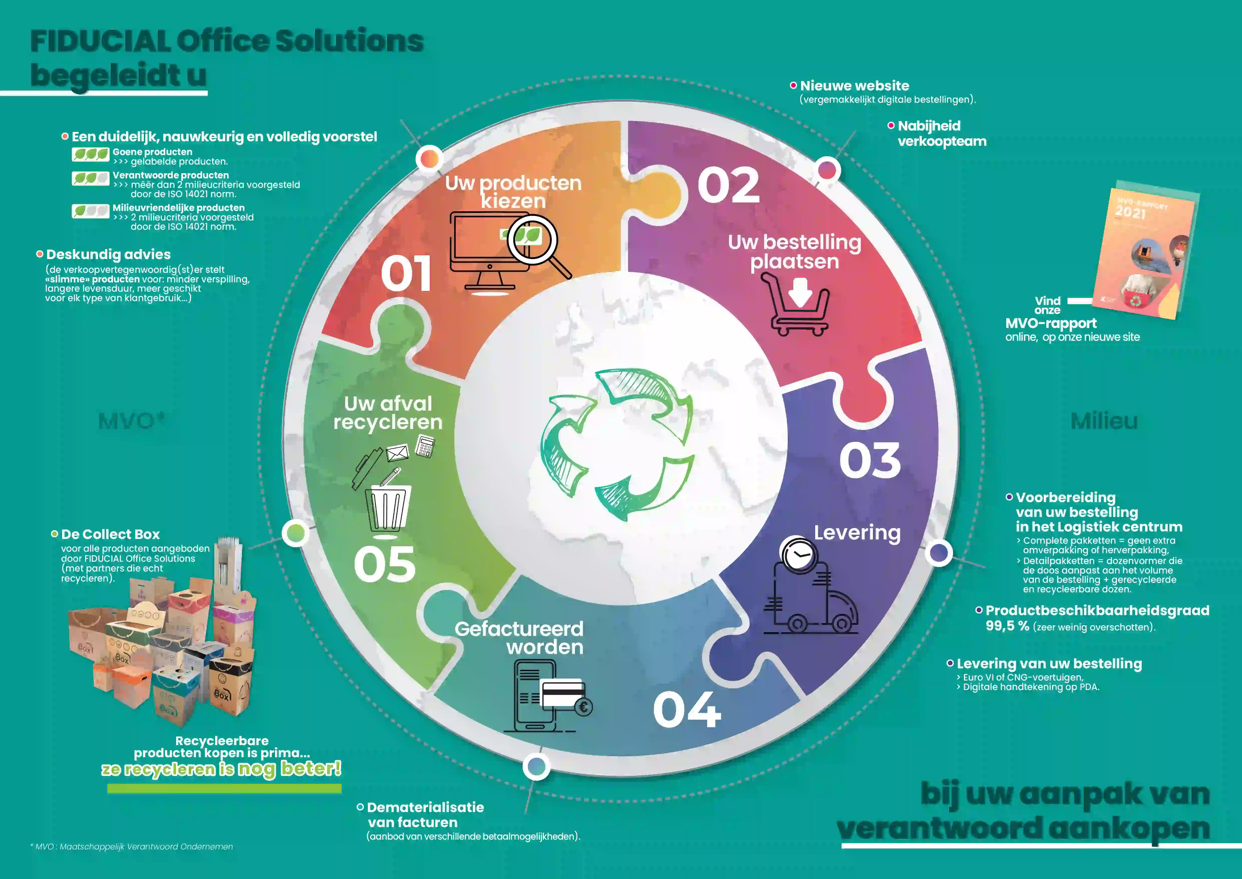 deugdzame MVO-cyclus Fiducial Office Solutions