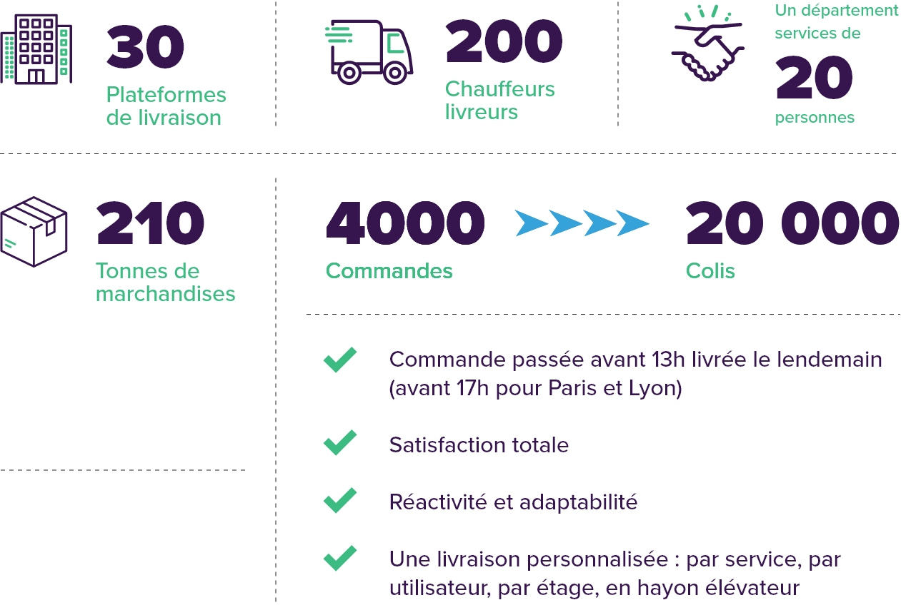 livraison Fiducial Office Solutions