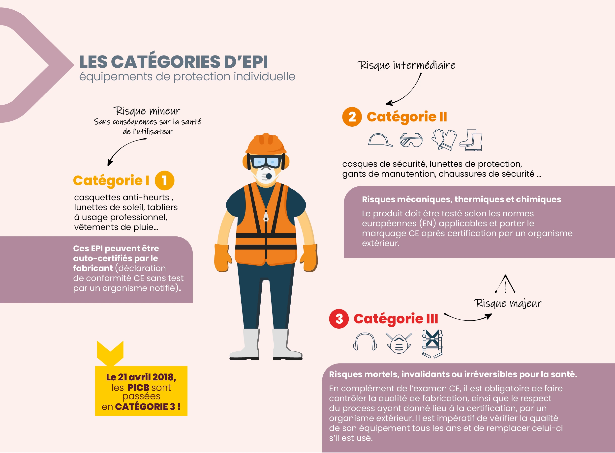 catégories epi